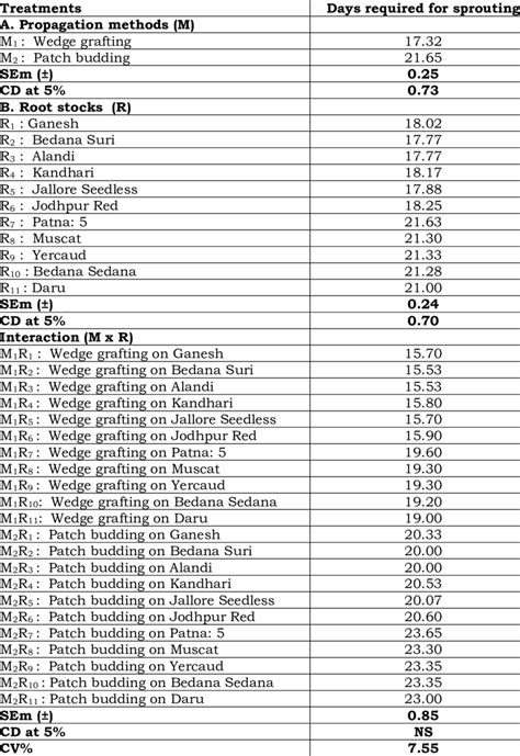 Effect Of Propagation Methods And Different Rootstocks On Sprouting Of