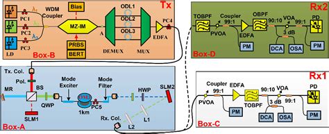 Figure From Joint Wdm And Oam Mode Group Multiplexed Transmission