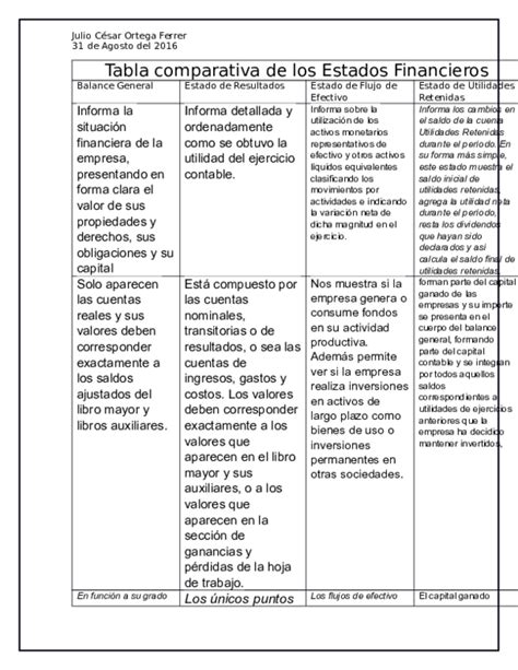 Doc Tabla Comparativa De Los Estados Financieros