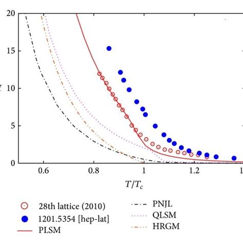 The Thermal Behaviour Of The Dimensionless Chiral Order Parameter M