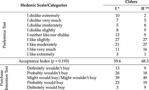 Responses Of Hedonic Scale In The Preference Test And Of Grade Points