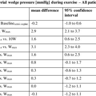 Pulmonary artery wedge pressure during exercise | Download Scientific ...