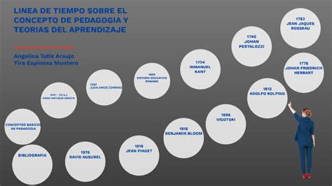 Linea De Tiempo Sobre Pedagogia Y Teorias Del Aprend Nbkomputer