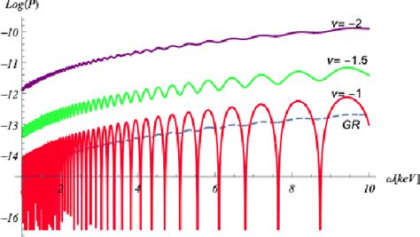 Figure From Graviton Photon Oscillation In A Cosmic Background For A