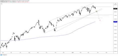 Dow Jones, S&P 500, Nasdaq 100 Technical Forecast Sours