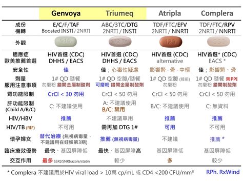 Hiv Regimens Chart