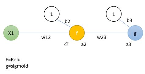 Python Numpy Implementation of Relu Derivative - Machine learning