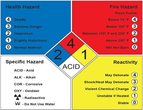 Label Requirements Nfpa 704 Advanced Safety And Training