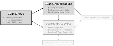 Gameinput Fundamentals Microsoft Game Development Kit Microsoft Learn