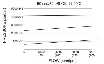 Sun Rdfa Direct Acting Relief Valve