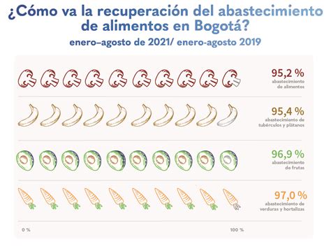 Bogot Lidera La Recuperaci N Del Abastecimiento Alimentario En El Pa S