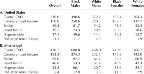 Age Adjusted Cvd Mortality Rates Per 100000 Population 2002