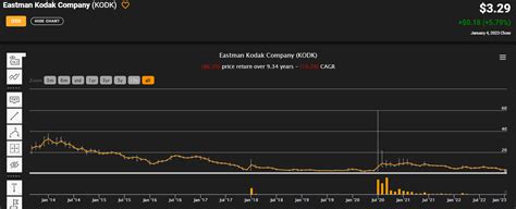 Eastman Kodak Stock: Still A 'Zero' (NYSE:KODK) | Seeking Alpha