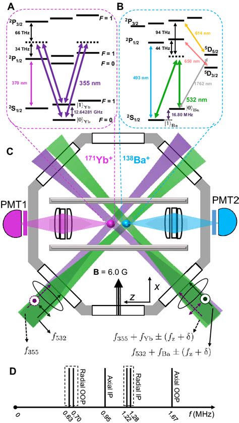 Experimental Setup A And B Are The Energy Level Diagrams Of 171 Yb