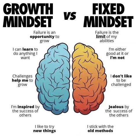 Growth mindset vs. fixed mindset - by Addy Osmani - Elevate