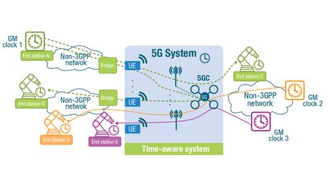 G With Tsn For Industrial Communications Industrial Ethernet Book