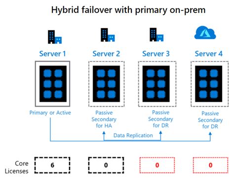 Alta Disponibilidad Recuperación Ante Desastres Y Continuidad Empresarial Sql Server On Azure