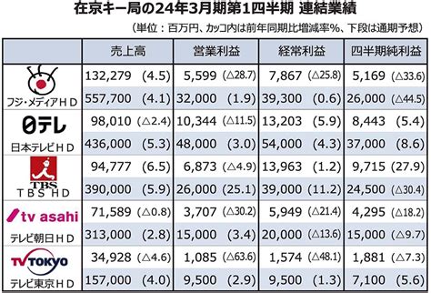 民放キー局5社の4～6月連結決算、2社が最終増益を確保 映像配信サービス向け広告伸びる 主力の地上波広告は低調 電波新聞デジタル