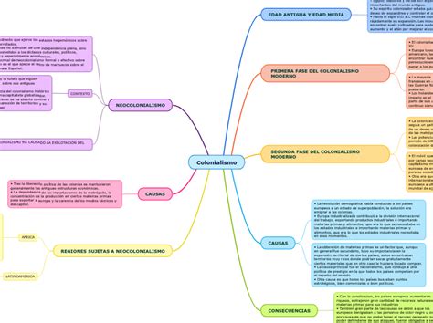 Colonialismo Mind Map