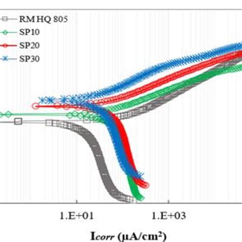 Potentiodynamic Polarization Curves Of Corrosion Test Result On Raw