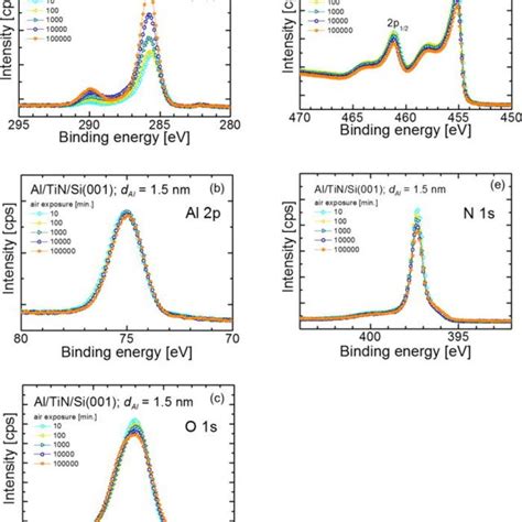 Peak Fitting Results Of In3 D And Sn3 D Narrow Xps Spectra Of S 2 In