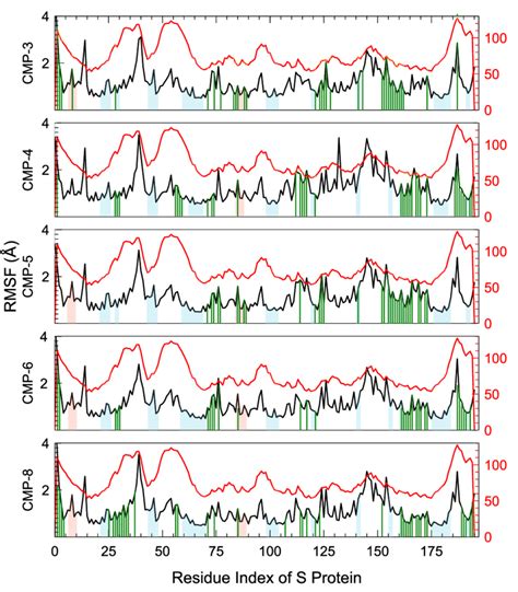 Rmsf Plots Of S Protein With Five Different Compounds Thick Vertical