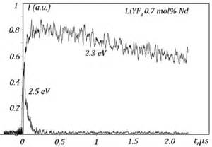 Kinetic Curves Of Pcl Initiated By Pulsed Electron Beam In The Ylif