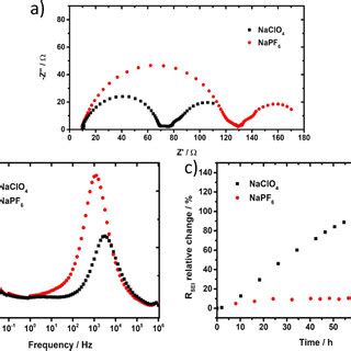 (a) Nyquist plots reflecting impedance measurements of symmetrical ...