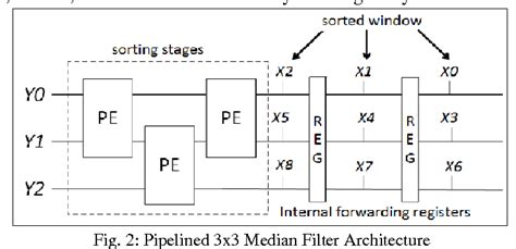 Figure From Fpga Implementation Of Median Filter Using An Improved