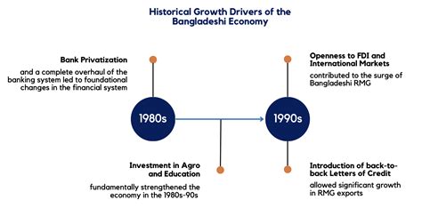 Sustaining Rapid Growth A Deeper Look At Bangladeshs Financial Sector