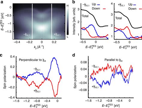 Spin Polarized Arpes A Arpes Spectrum Along Ky K At H Ev