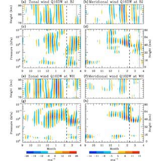 Wavelet Spectra Of A C Zonal And B D Meridional Winds At 88 Km Over