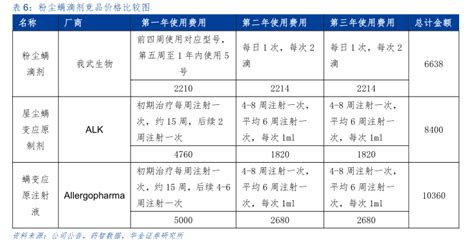 粉尘螨滴剂产品展示 行业研究数据 小牛行研