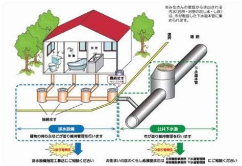 さいたま市の下水道について 大宮駅周辺テナント情報専門サイト【株式会社カインドエステート】