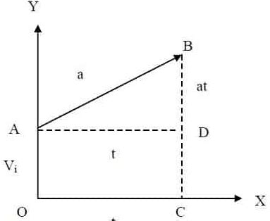 Second Equation of Motion Derivation by Graphical Method- PhysicsAbout