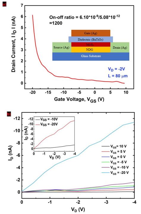 A Transfer Curve Of The Mos2 Ndg Transistor Shown In The Inset And