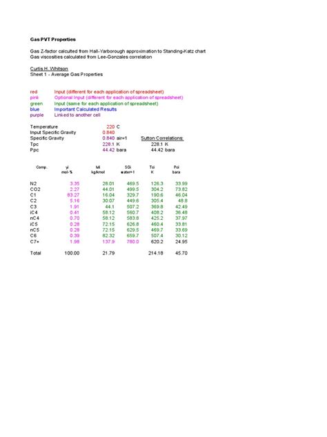 Gas PVT Properties: Red Input (Different For Each Application of ...