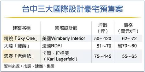 台中3大預售豪宅 單價坐六望七 房市 工商時報