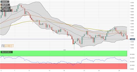 USD/CAD Price Analysis: Loses momentum below 1.3460 ahead of US PCE data