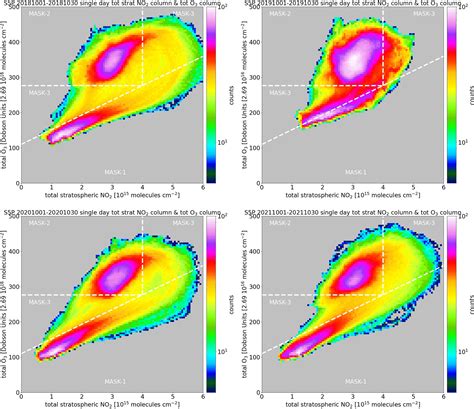 Acp The Antarctic Stratospheric Nitrogen Hole Southern Hemisphere