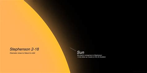 Stephenson 2 18 Est La Plus Grande étoile Connue Avec Un Diamètre Proche De L Orbite De Saturne