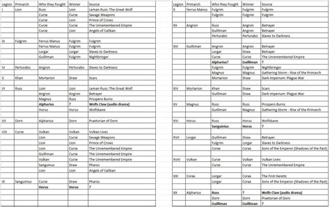 Index Of All The Primarch Duels R40klore