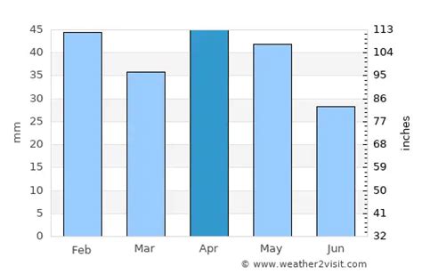 Madrid Weather In April Spain Averages Weather Visit