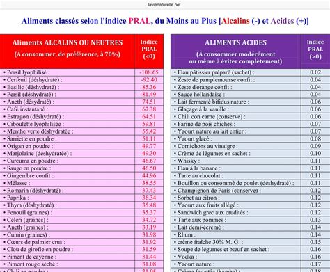 Aliments Classés Selon L Indice Pral Du Moins Au Plus Alcalin Et Acide Pdf Aliments