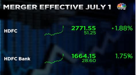 Hdfc Hdfc Bank Merger Date To Be Intimated Soon Shares Rise Nearly 2