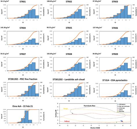 Plots Illustrating The Grain Size Distribution Histograms And The