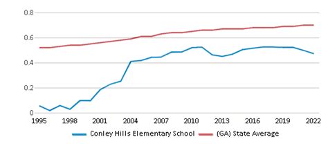 Conley Hills Elementary School Ranked Bottom 50 For 2024 Atlanta Ga