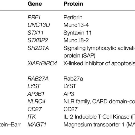 Genetic Causes Of Hemophagocytic Lymphohistiocytosis Hlh And Download Table