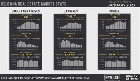 Kelowna Real Estate Market Stats Heres What Happened In January 2023