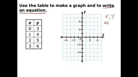 Equation Tables And Graphs